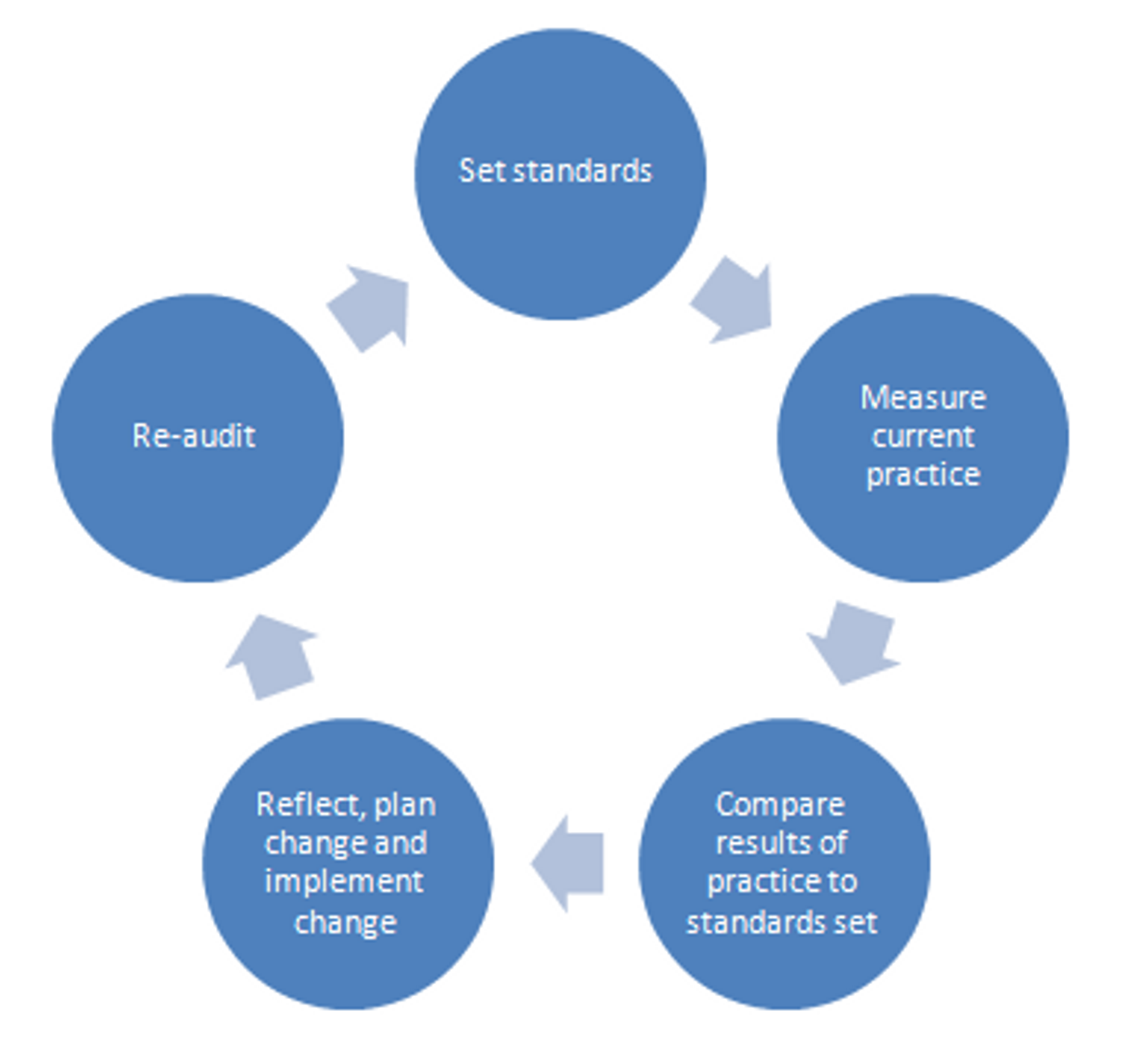 Audit cycle diagram